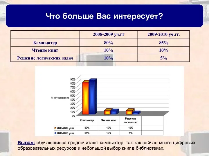 Что больше Вас интересует? Вывод: обучающиеся предпочитают компьютер, так как сейчас