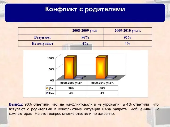 Конфликт с родителями Вывод: 96% ответили, что, не конфликтовали и не