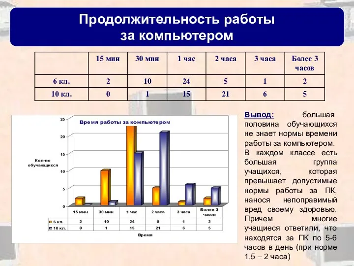 Продолжительность работы за компьютером Вывод: большая половина обучающихся не знает нормы