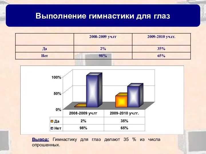 Выполнение гимнастики для глаз Вывод: Гимнастику для глаз делают 35 % из числа опрошенных.