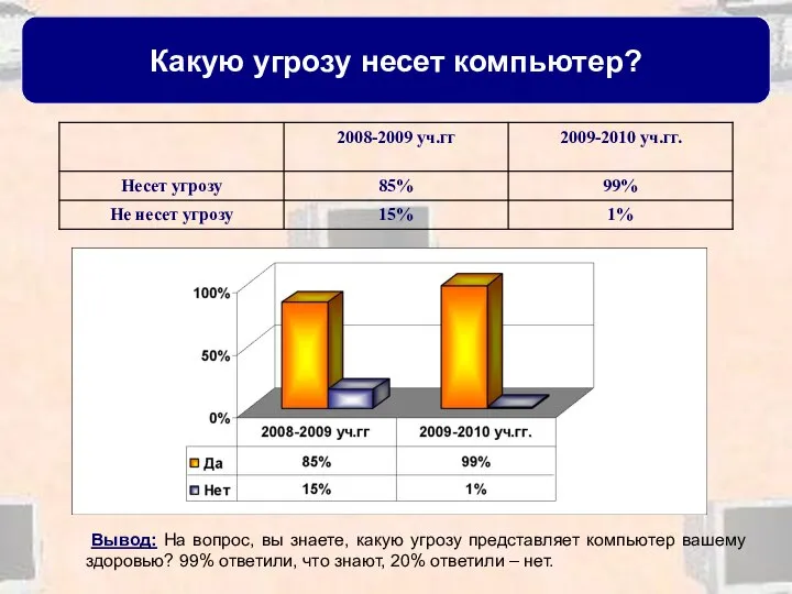 Какую угрозу несет компьютер? Вывод: На вопрос, вы знаете, какую угрозу