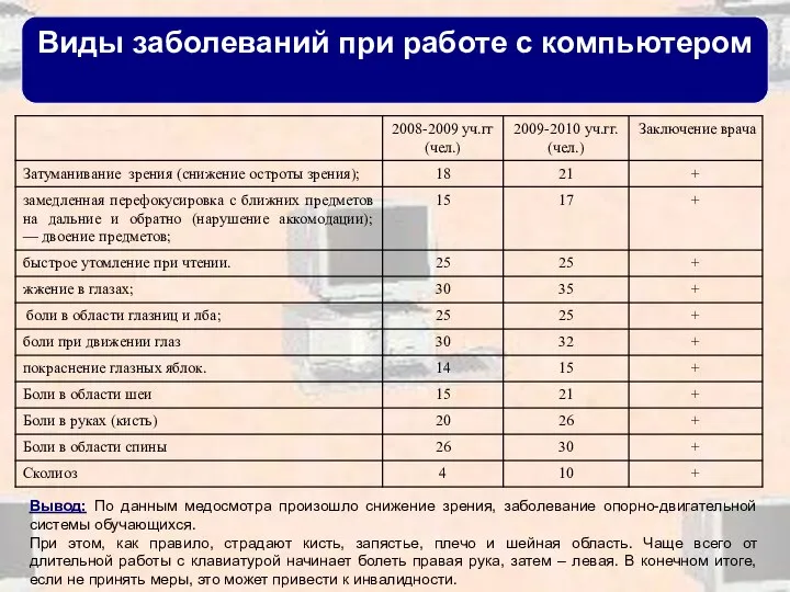 Виды заболеваний при работе с компьютером Вывод: По данным медосмотра произошло