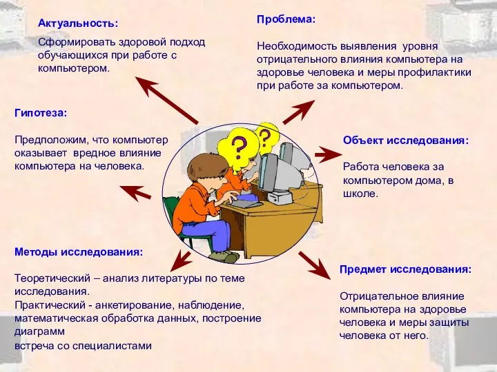 Проблема: Необходимость выявления уровня отрицательного влияния компьютера на здоровье человека и