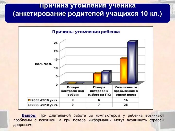 Причина утомления ученика (анкетирование родителей учащихся 10 кл.) Вывод: При длительной