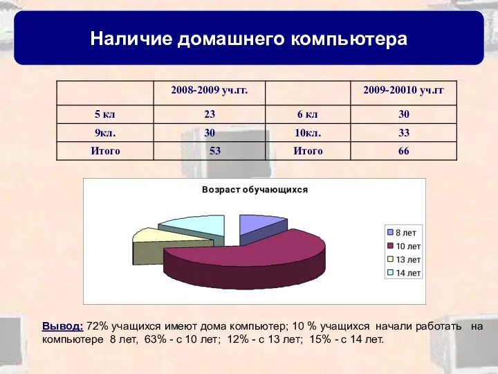 Наличие домашнего компьютера Вывод: 72% учащихся имеют дома компьютер; 10 %