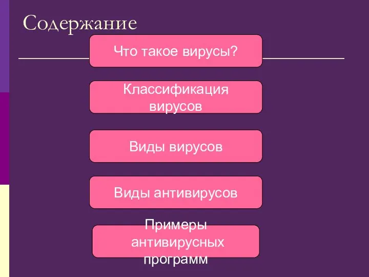 Содержание Что такое вирусы? . Виды антивирусов Виды вирусов Классификация вирусов Примеры антивирусных программ