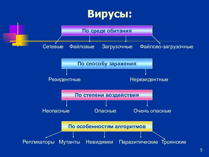 Вирусы: По особенностям алгоритмов Репликаторы Мутанты Невидимки Паразитические Троянские По степени