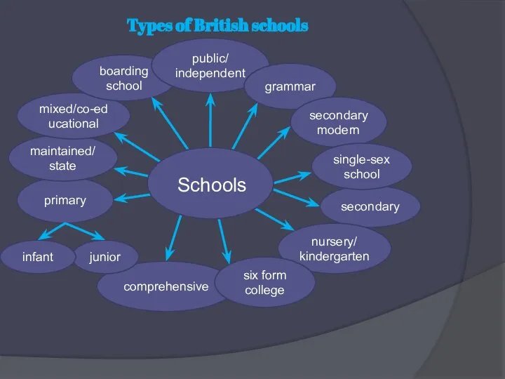 primary maintained/state mixed/co-educational boarding school public/ independent Types of British schools