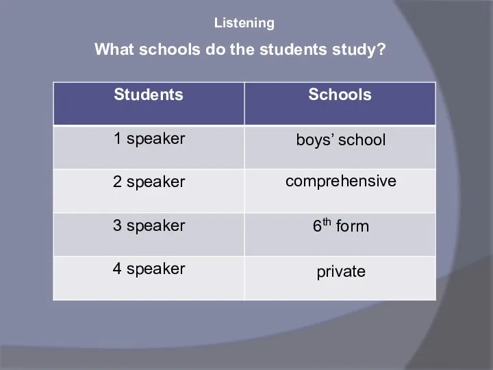 Listening What schools do the students study? boys’ school comprehensive 6th form private