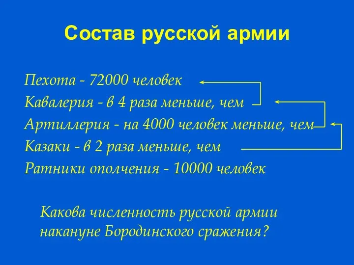 Состав русской армии Пехота - 72000 человек Кавалерия - в 4