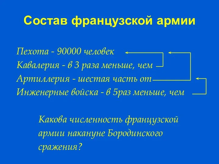 Состав французской армии Пехота - 90000 человек Кавалерия - в 3