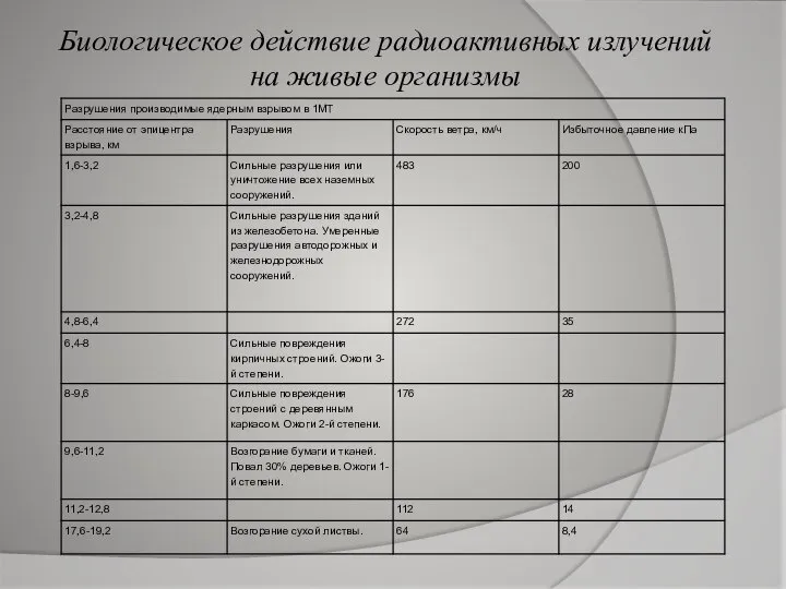 Биологическое действие радиоактивных излучений на живые организмы