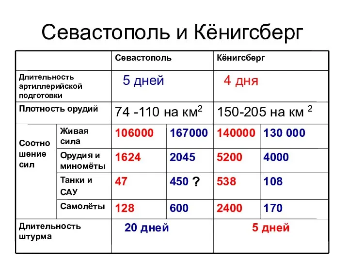 Севастополь и Кёнигсберг ?