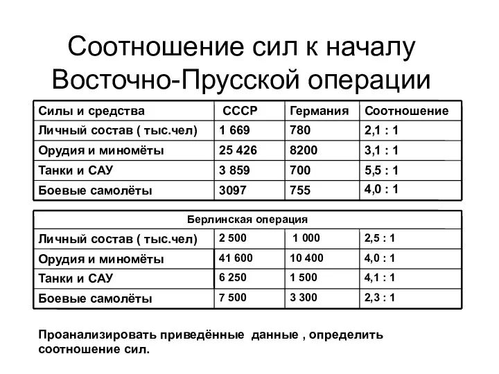 Соотношение сил к началу Восточно-Прусской операции Проанализировать приведённые данные , определить соотношение сил. 4,0 : 1