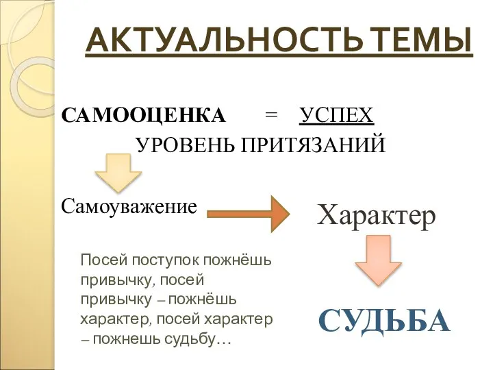 АКТУАЛЬНОСТЬ ТЕМЫ САМООЦЕНКА = УСПЕХ УРОВЕНЬ ПРИТЯЗАНИЙ Самоуважение Характер СУДЬБА Посей