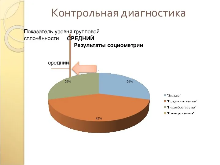 Контрольная диагностика Показатель уровня групповой сплочённости Ниже среднего средний СРЕДНИЙ Результаты социометрии