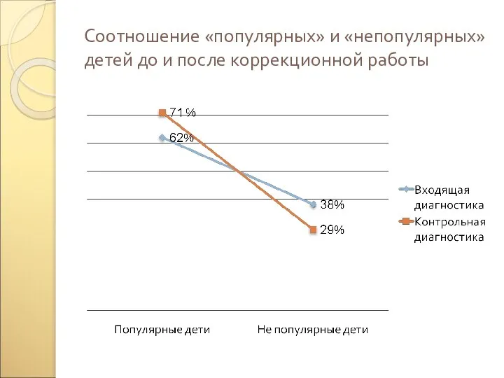 Соотношение «популярных» и «непопулярных» детей до и после коррекционной работы