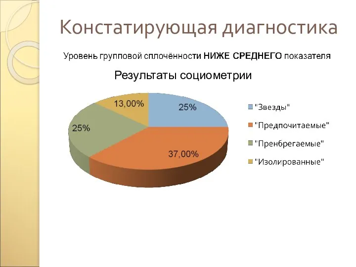 Результаты социометрии Констатирующая диагностика