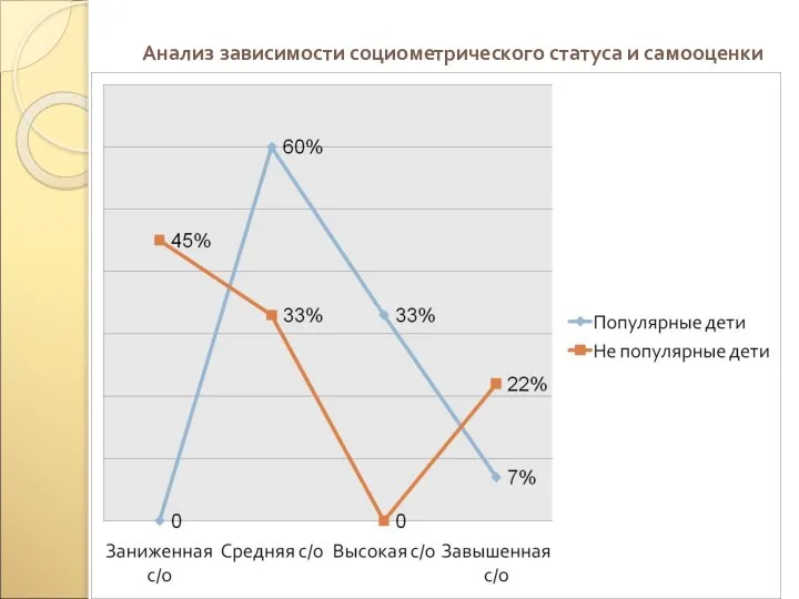 Анализ зависимости социометрического статуса и самооценки