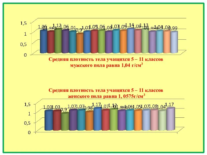 Средняя плотность тела учащихся 5 – 11 классов мужского пола равна