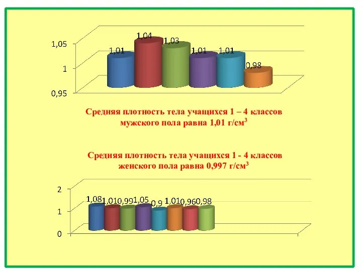 Средняя плотность тела учащихся 1 – 4 классов мужского пола равна