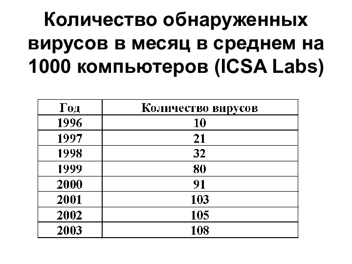 Количество обнаруженных вирусов в месяц в среднем на 1000 компьютеров (ICSA Labs)