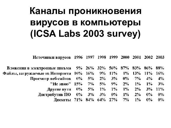 Каналы проникновения вирусов в компьютеры (ICSA Labs 2003 survey)