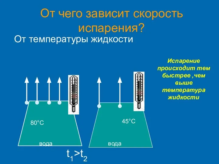 От чего зависит скорость испарения? вода вода t1>t2 80°С 45°С Испарение