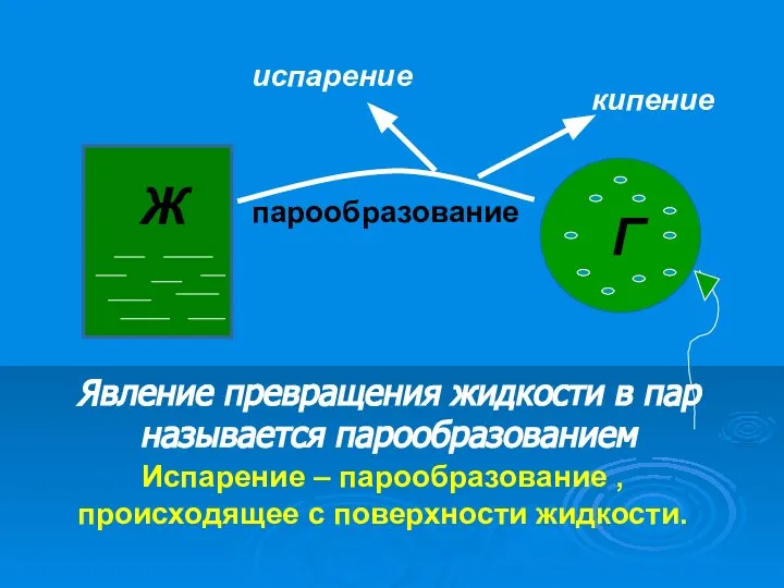 Ж Г парообразование кипение испарение Испарение – парообразование , происходящее с