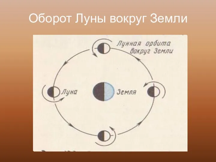 Оборот Луны вокруг Земли