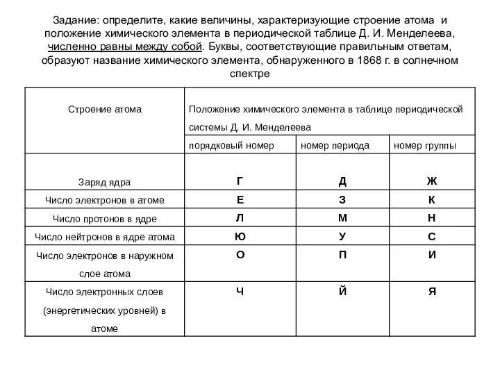 Задание: определите, какие величины, характеризующие строение атома и положение химического элемента