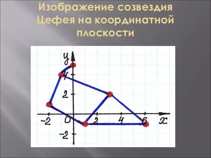 Изображение созвездия Цефея на координатной плоскости