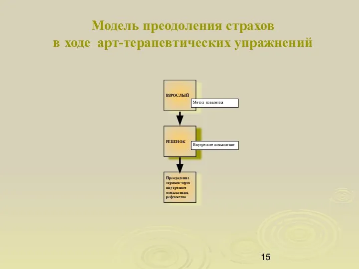 Модель преодоления страхов в ходе арт-терапевтических упражнений