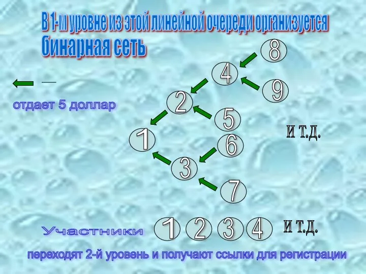 В 1-м уровне из этой линейной очереди организуется 1 2 3