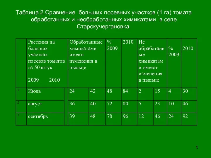 Таблица 2.Сравнение больших посевных участков (1 га) томата обработанных и необработанных химикатами в селе Старокучергановка.