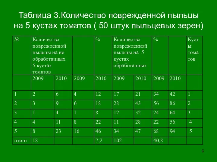 Таблица 3.Количество поврежденной пыльцы на 5 кустах томатов ( 50 штук пыльцевых зерен)