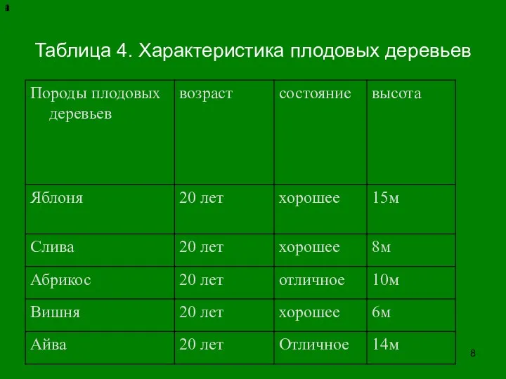 1 2 3 4 Таблица 4. Характеристика плодовых деревьев