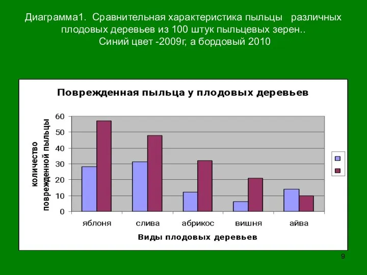 Диаграмма1. Сравнительная характеристика пыльцы различных плодовых деревьев из 100 штук пыльцевых