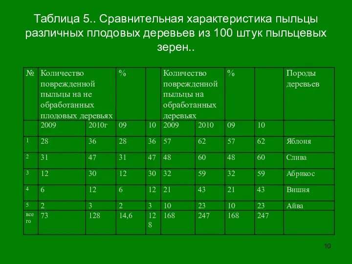 Таблица 5.. Сравнительная характеристика пыльцы различных плодовых деревьев из 100 штук пыльцевых зерен..