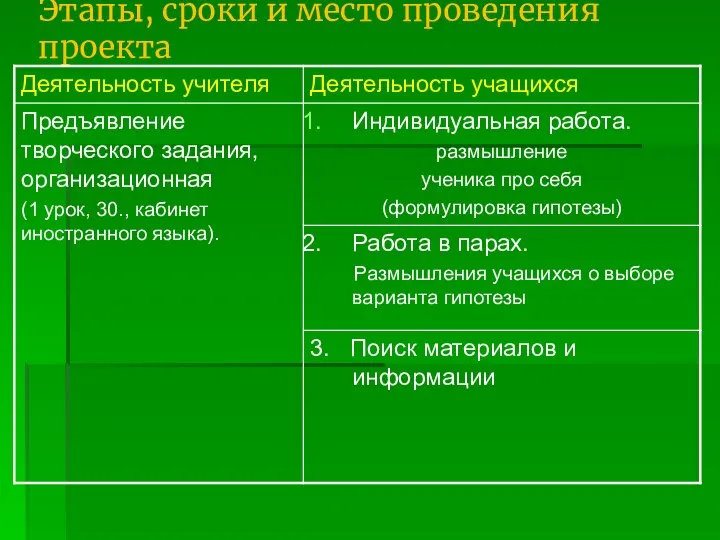 Этапы, сроки и место проведения проекта