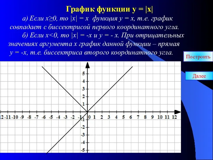 График функции у = |х| а) Если х≥0, то |х| =