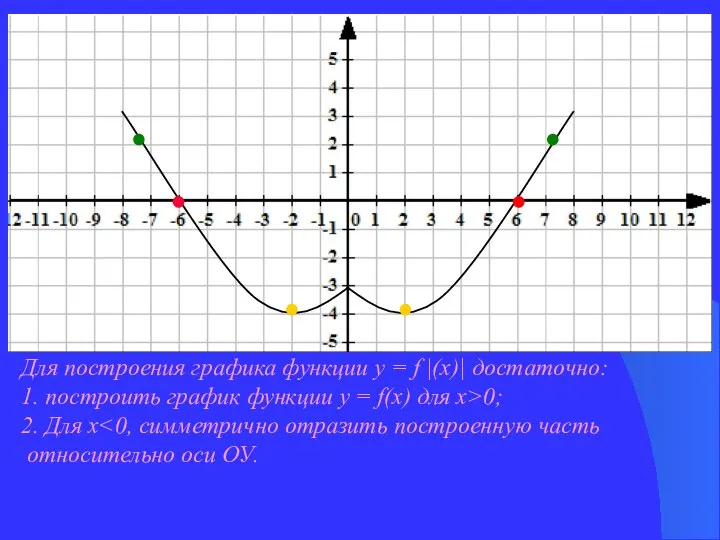 Для построения графика функции у = f |(х)| достаточно: 1. построить