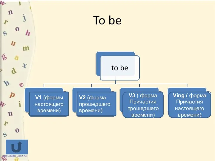 To be V1 (формы настоящего времени) V2 (форма прошедшего времени) V3