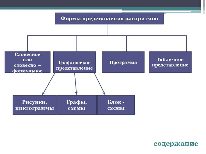 Формы представления алгоритмов Словесное или словесно – формульное Графическое представление Программа