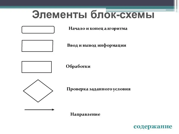 Начало и конец алгоритма Ввод и вывод информации Обработки информации Проверка