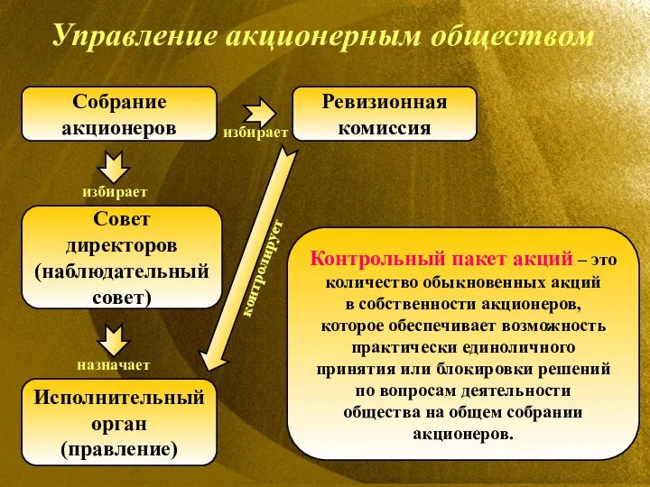 Управление акционерным обществом Собрание акционеров Совет директоров (наблюдательный совет) Исполнительный орган