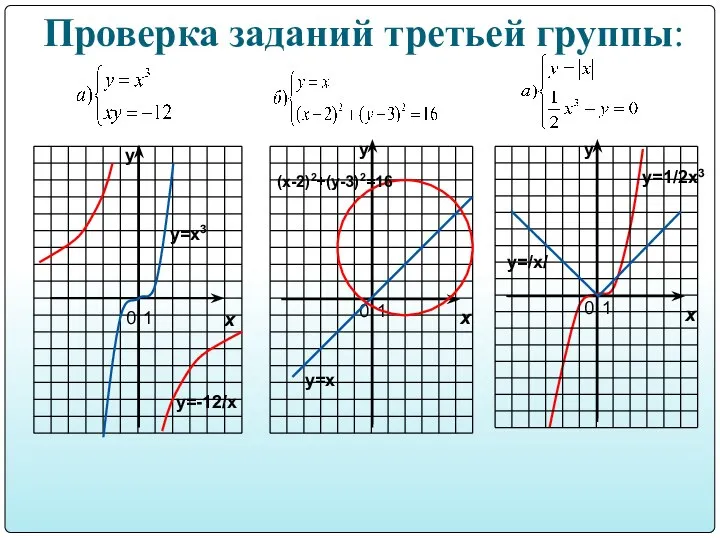 Проверка заданий третьей группы: у=/х/