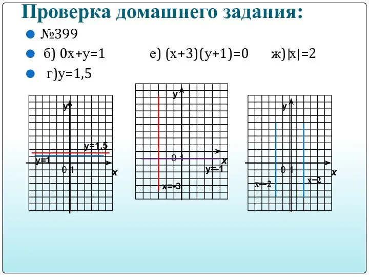 Проверка домашнего задания: №399 б) 0х+у=1 е) (х+3)(у+1)=0 ж) х =2 г)у=1,5