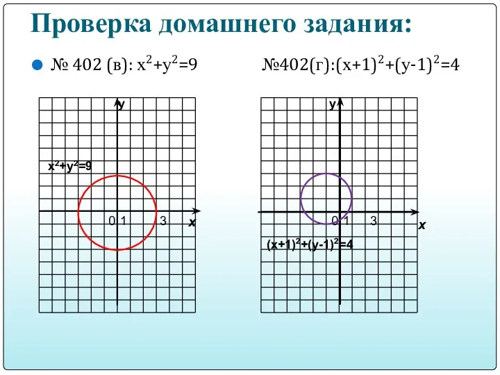 Проверка домашнего задания: № 402 (в): х2+у2=9 №402(г):(х+1)2+(у-1)2=4