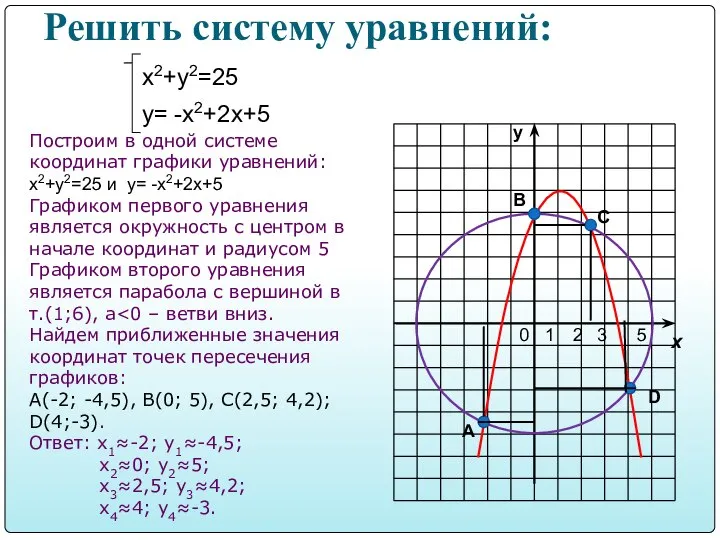 Решить систему уравнений: х2+у2=25 у= -х2+2х+5 Построим в одной системе координат